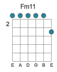 Guitar voicing #0 of the F m11 chord
